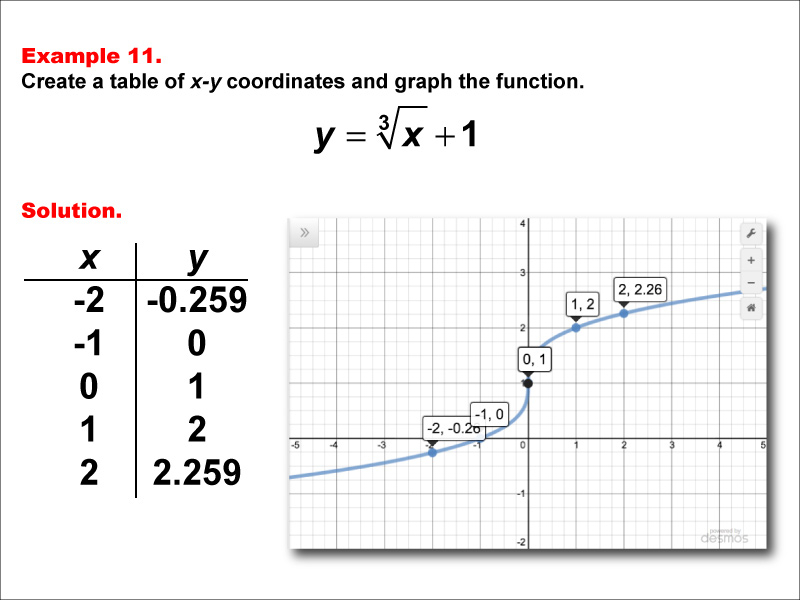 Math Example Cube Root Functions In Tabular And Graph Form Example 11 