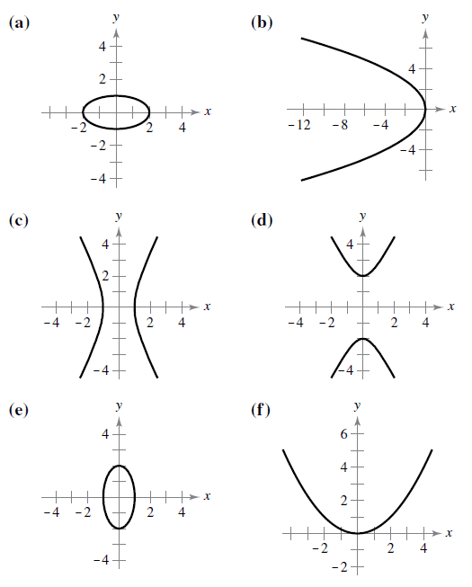 OneClass Matching In Exercises 1 6 Match The Equation With Its Graph 