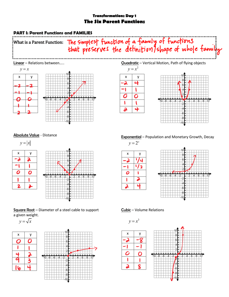 Parent Functions And Transformations Worksheet