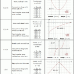 Parent Graphs And Transformations Worksheets