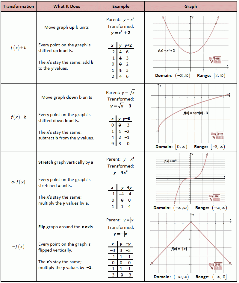 Parent Graphs And Transformations Worksheets