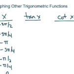 PCR 6 7 Graphing Other Trigonometric Functions YouTube