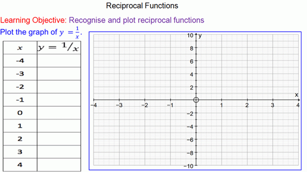 Plotting Reciprocal Functions Mr Mathematics