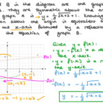 Question Video Identifying The Point Reflection Of The Graph Of A