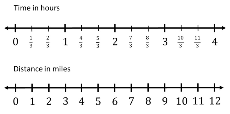 Sixth Grade Lesson The Double Number Line BetterLesson