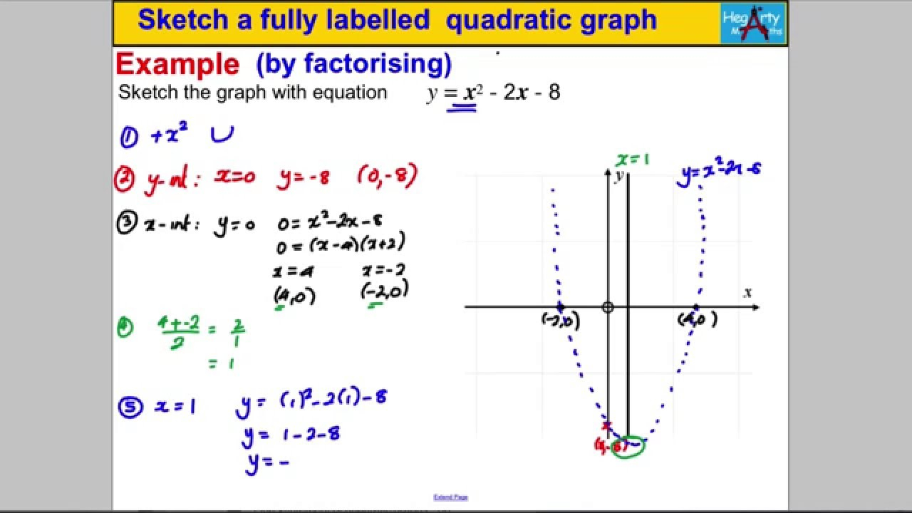 Sketch Graph Quadratic Equation