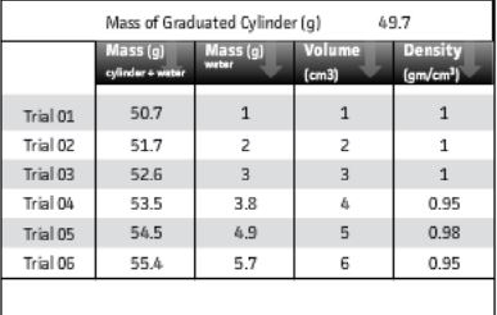 Solved 1 Plot A Graph Of The Mass Versus Volume Of Water Chegg