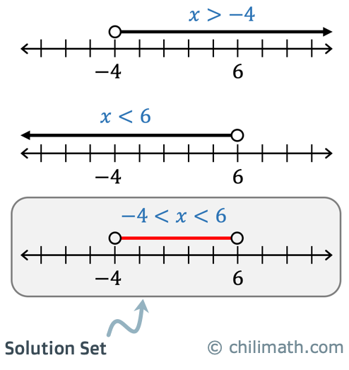 Solving Compound Inequalities ChiliMath