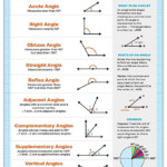 Types Of Angles Poster Laminated 17 X 22 Inches Geometry Math