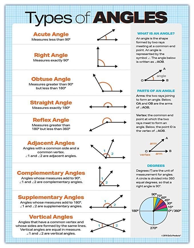 Types Of Angles Poster Laminated 17 X 22 Inches Geometry Math 